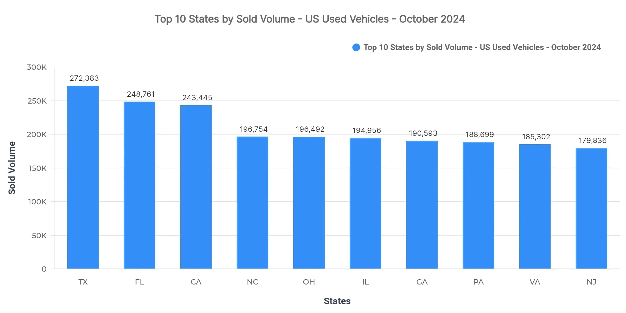 Graph showing sold listings volume by state