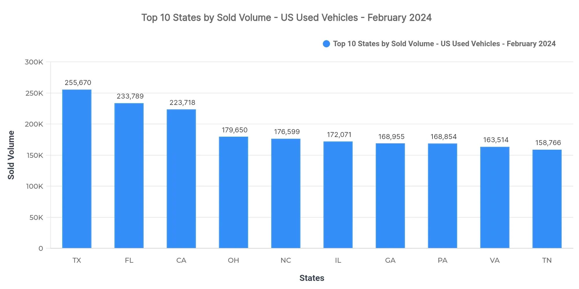 Graph showing sold listings volume by state