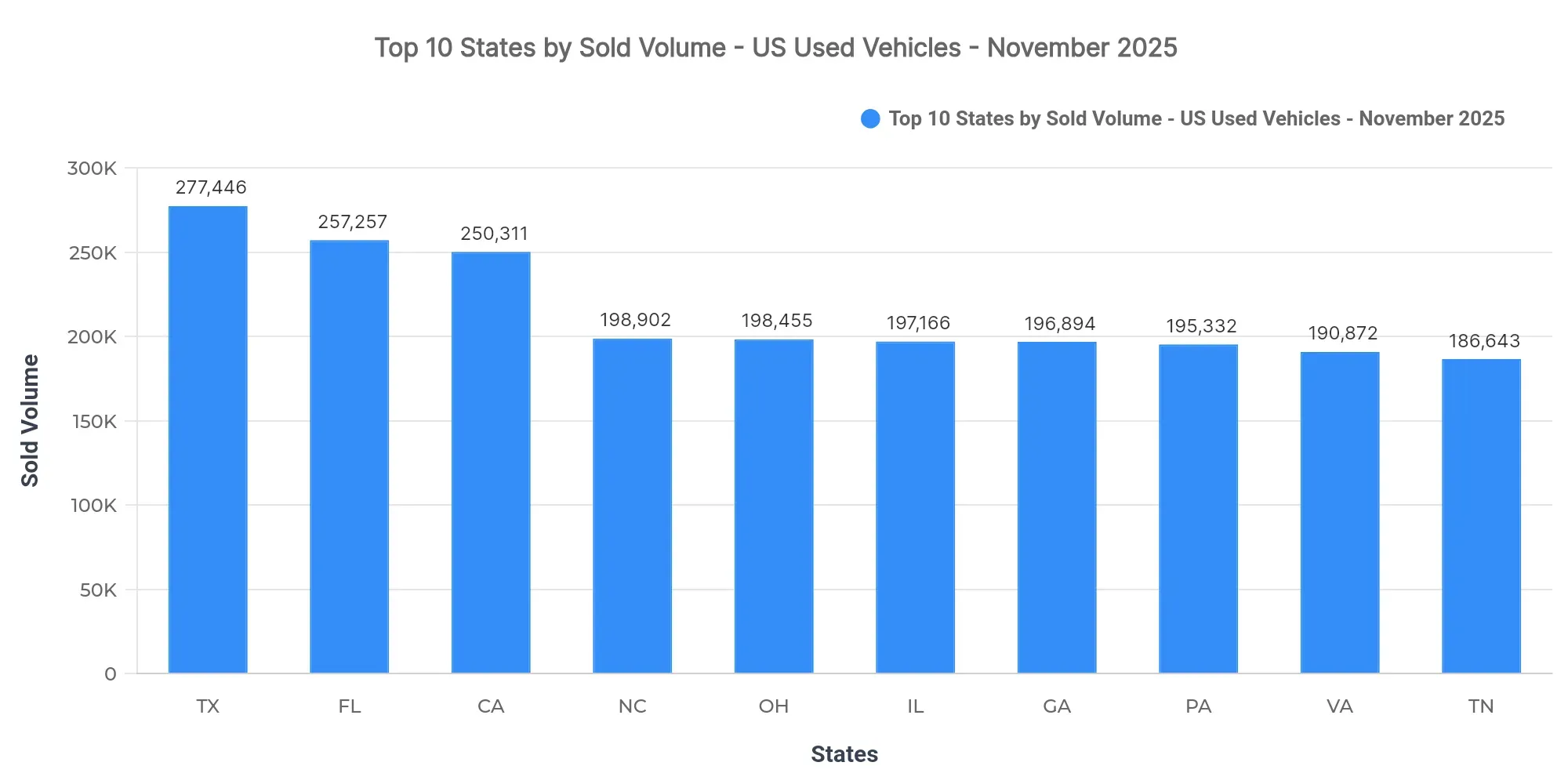 Graph showing sold listings volume by state
