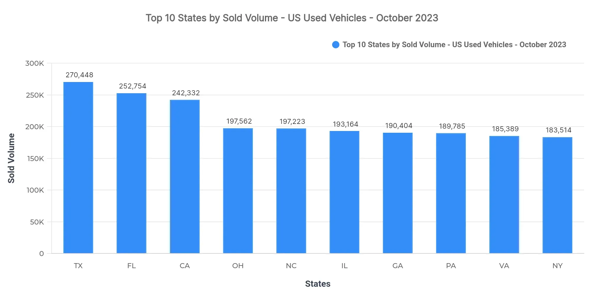 Graph showing sold listings volume by state
