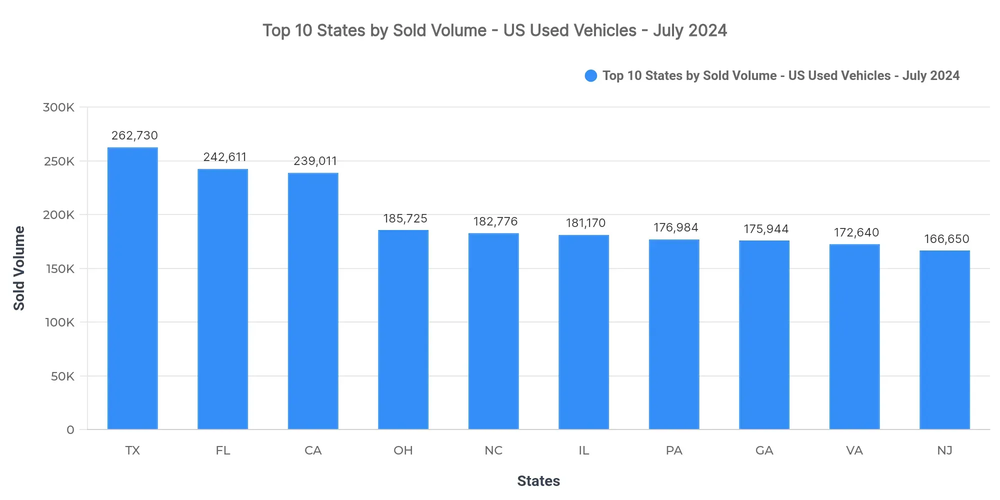 Graph showing sold listings volume by state