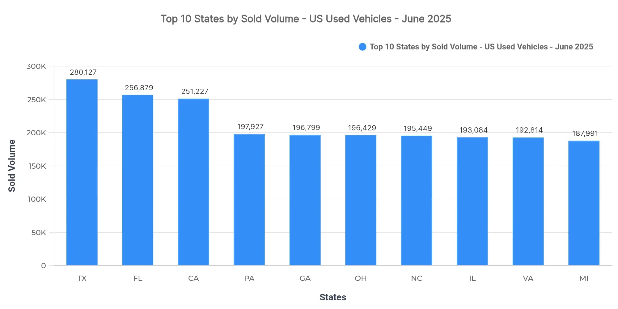 Graph showing sold listings volume by state