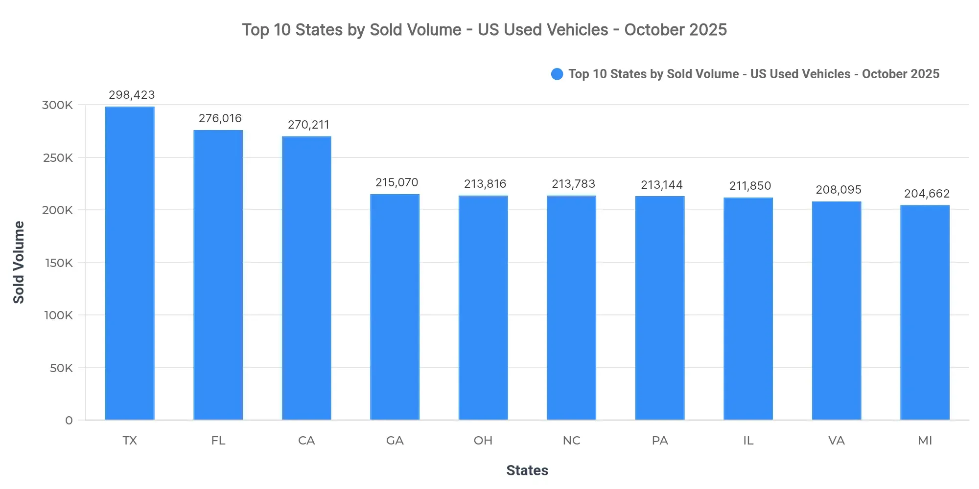 Graph showing sold listings volume by state