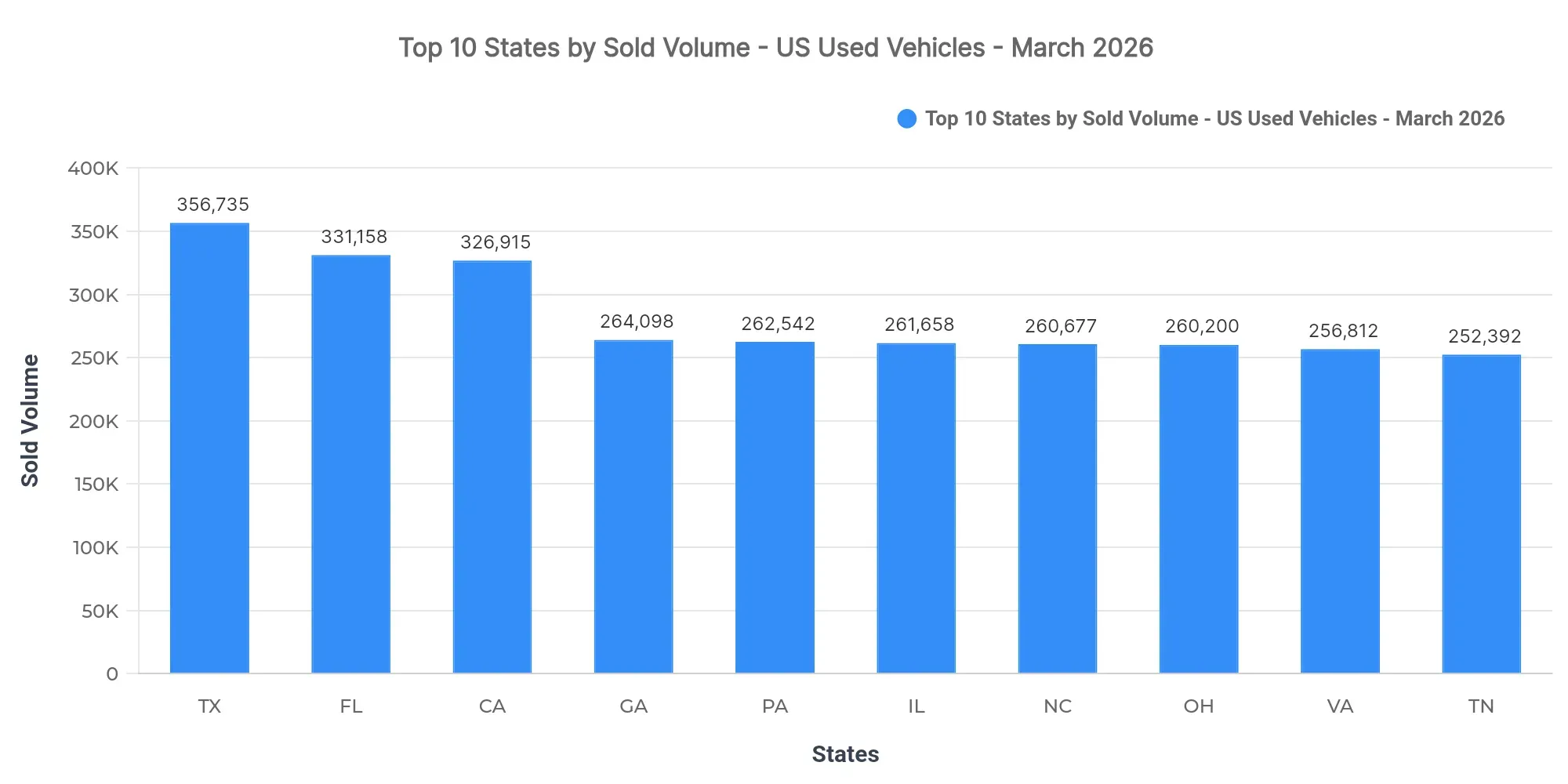 Graph showing sold listings volume by state