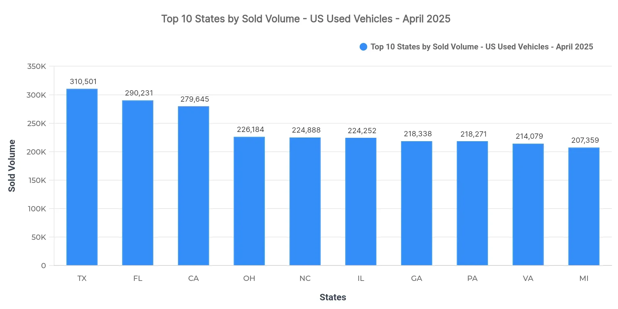 Graph showing sold listings volume by state