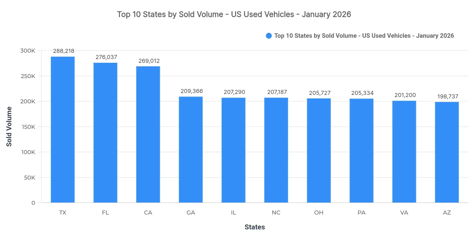 Graph showing sold listings volume by state