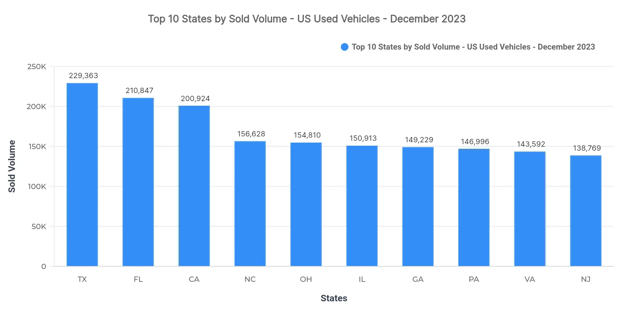 Graph showing sold listings volume by state