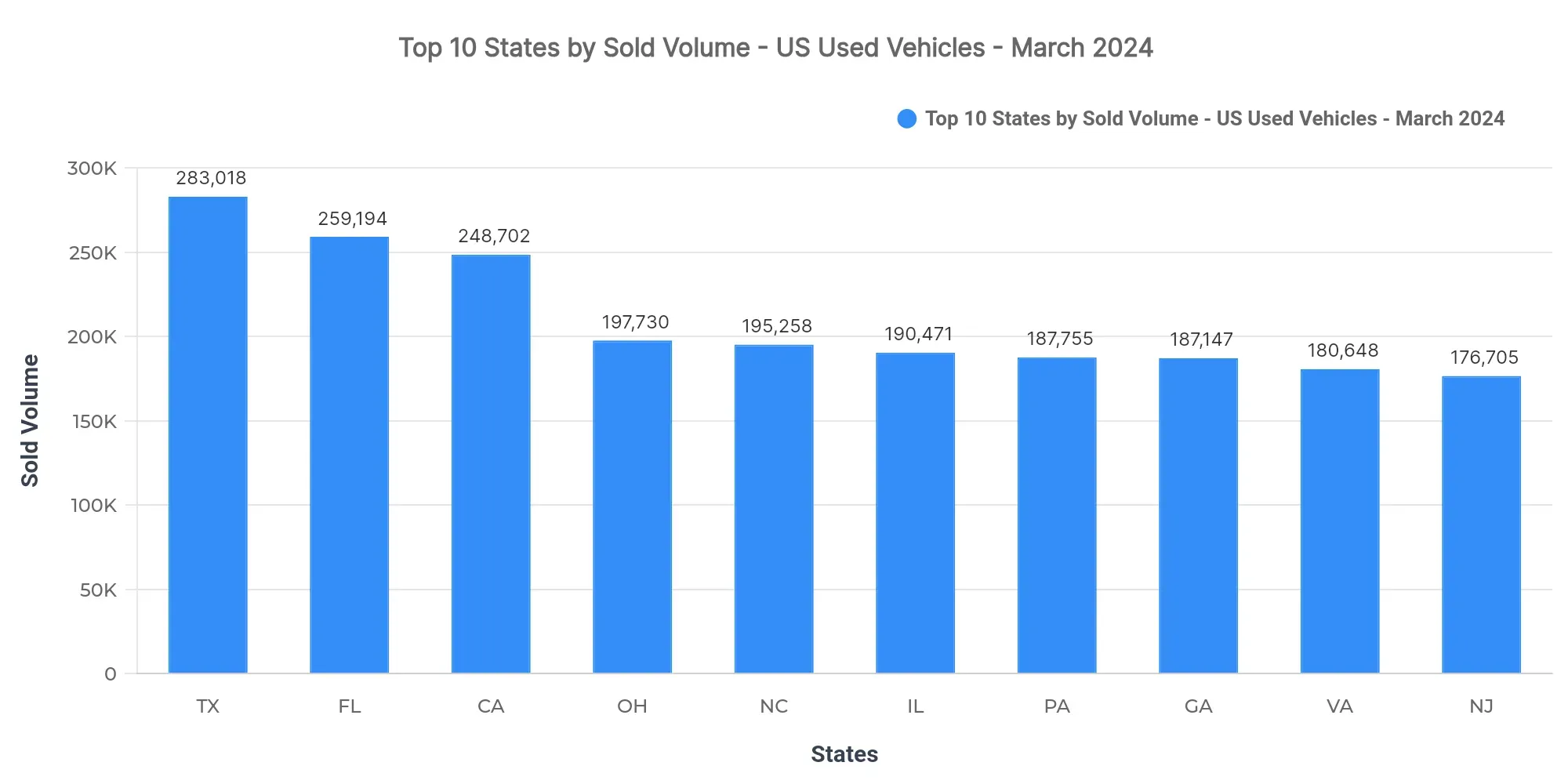 Graph showing sold listings volume by state