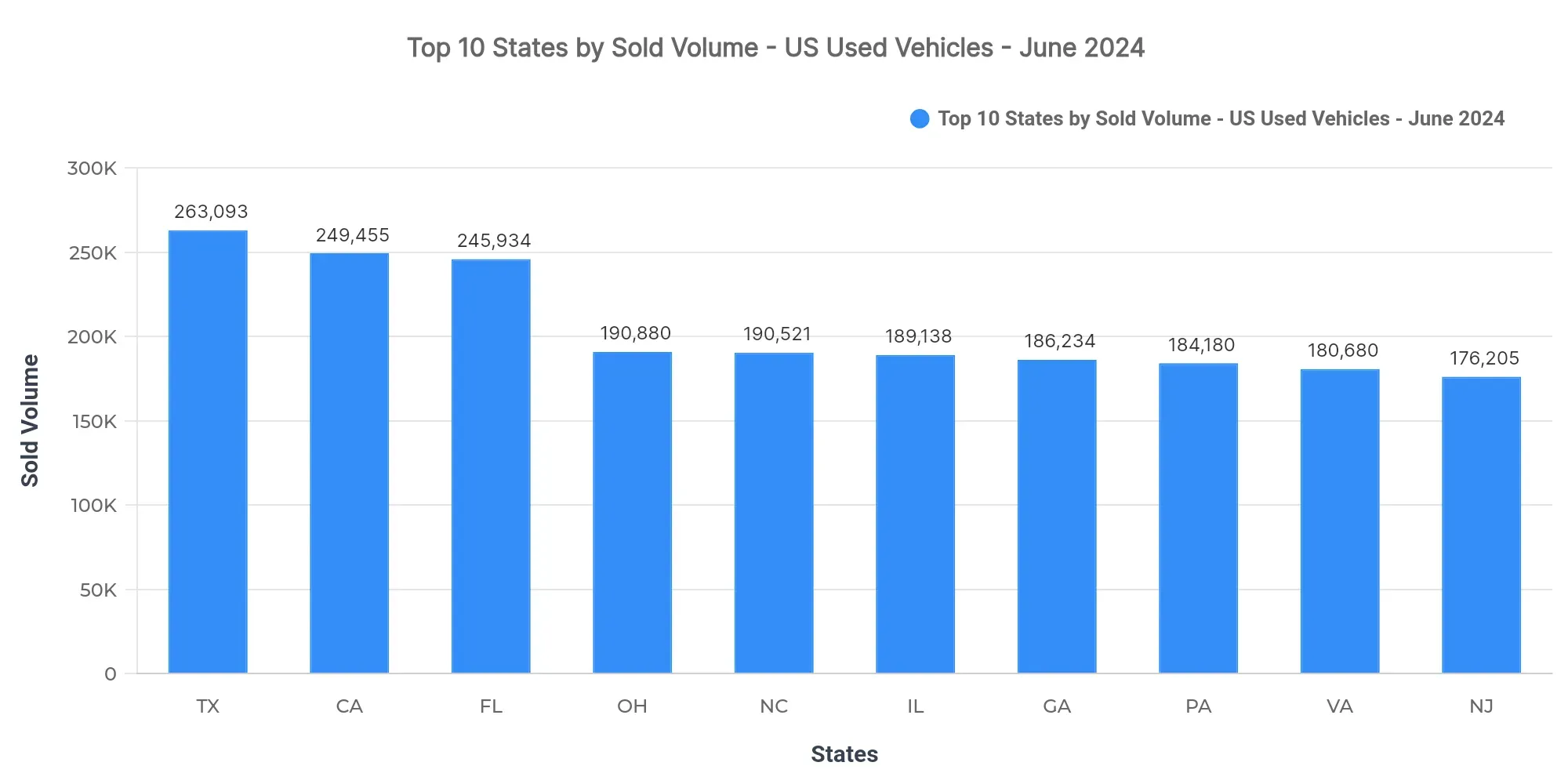 Graph showing sold listings volume by state