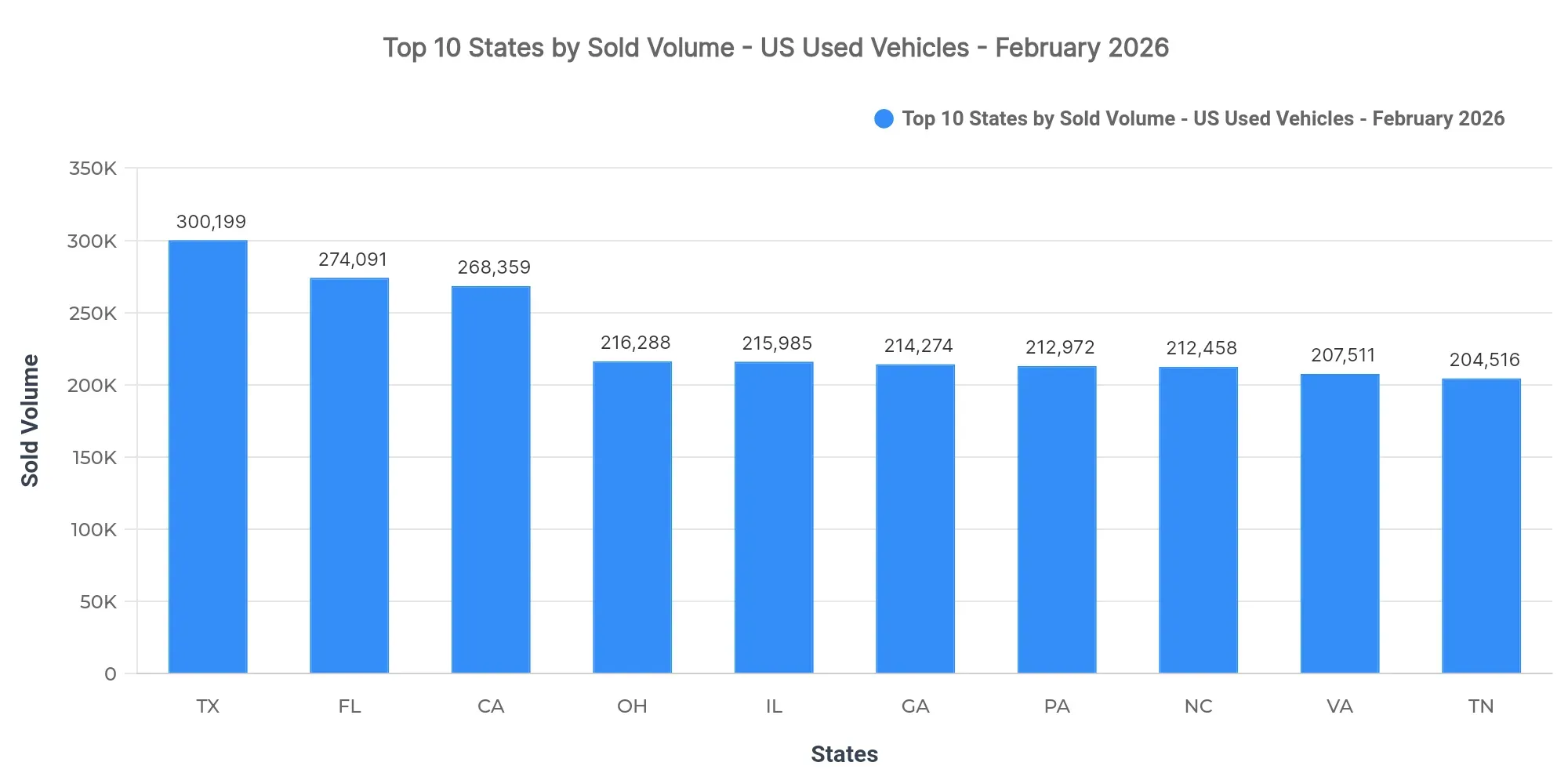 Graph showing sold listings volume by state