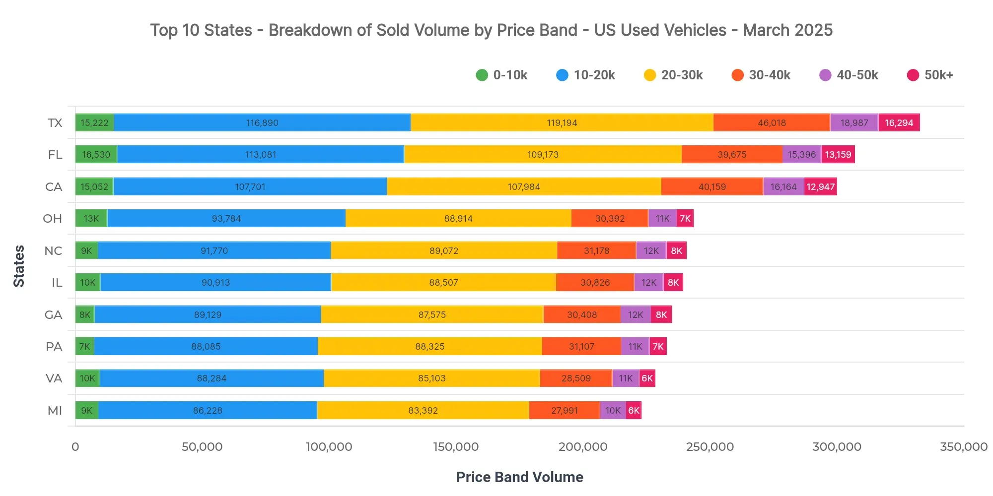 Graph showing breakdown of sold volume by price bands