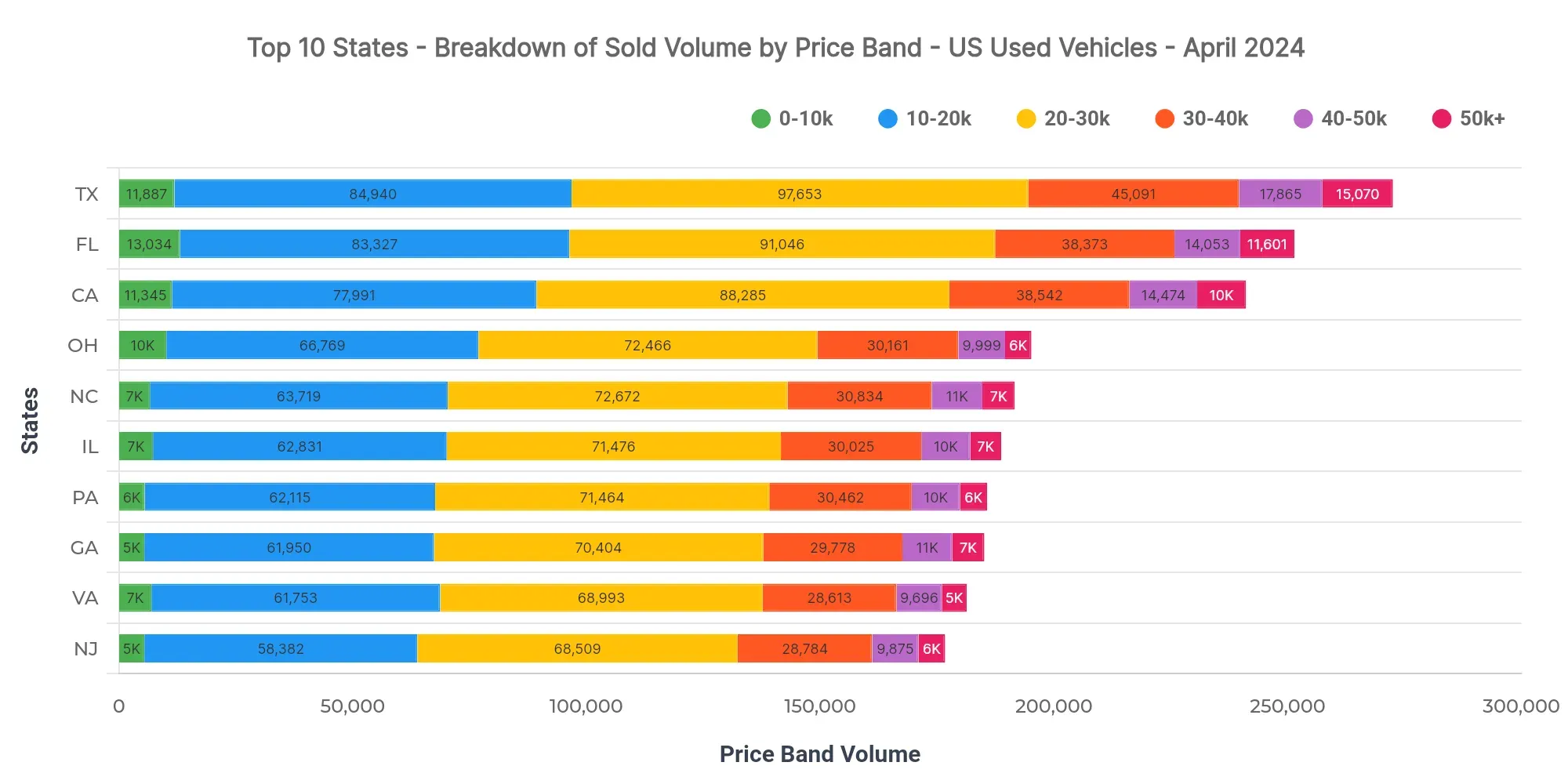 Graph showing breakdown of sold volume by price bands