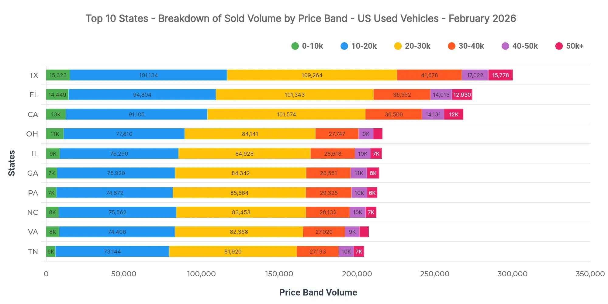 Graph showing breakdown of sold volume by price bands