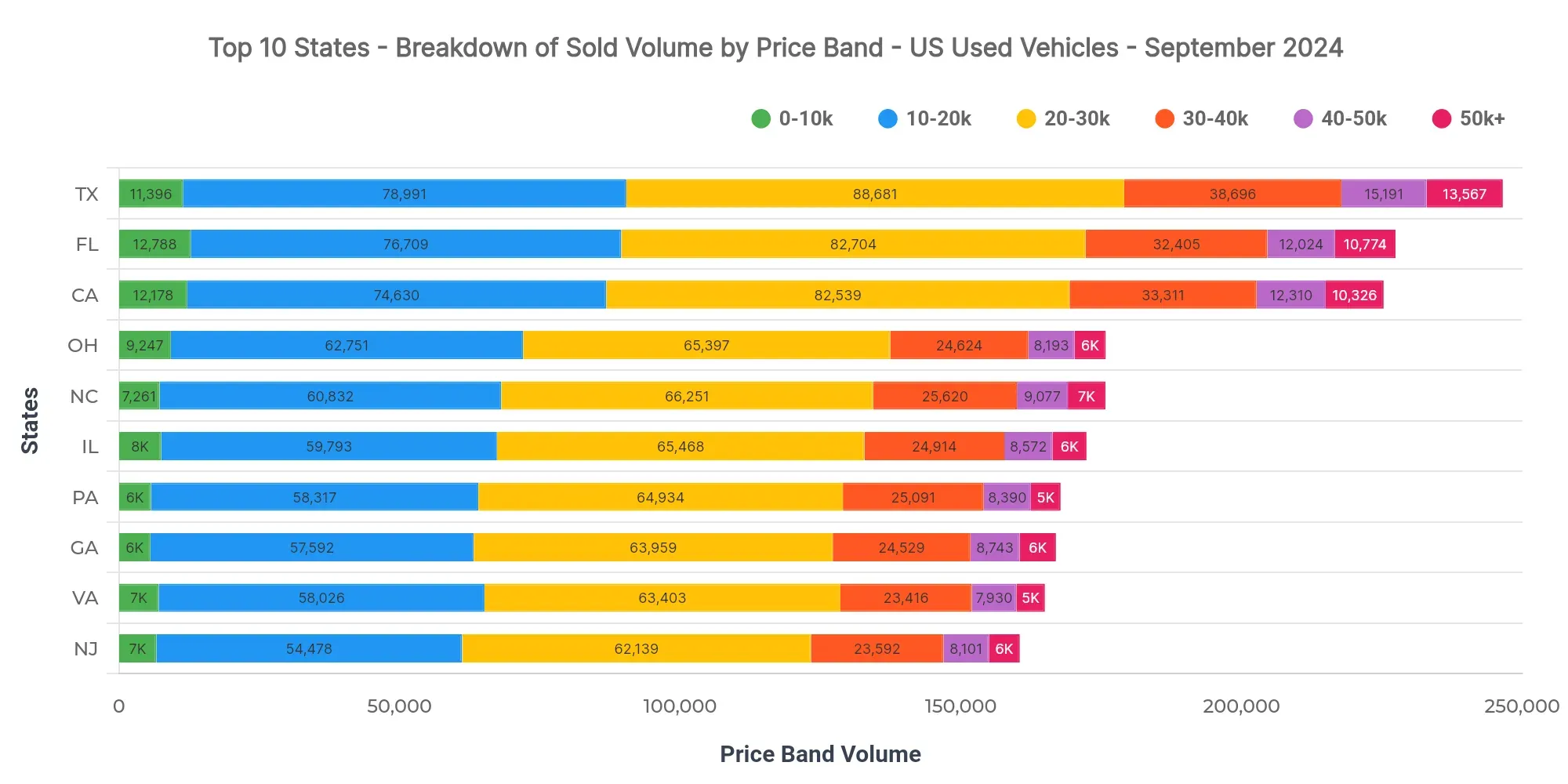 Graph showing breakdown of sold volume by price bands