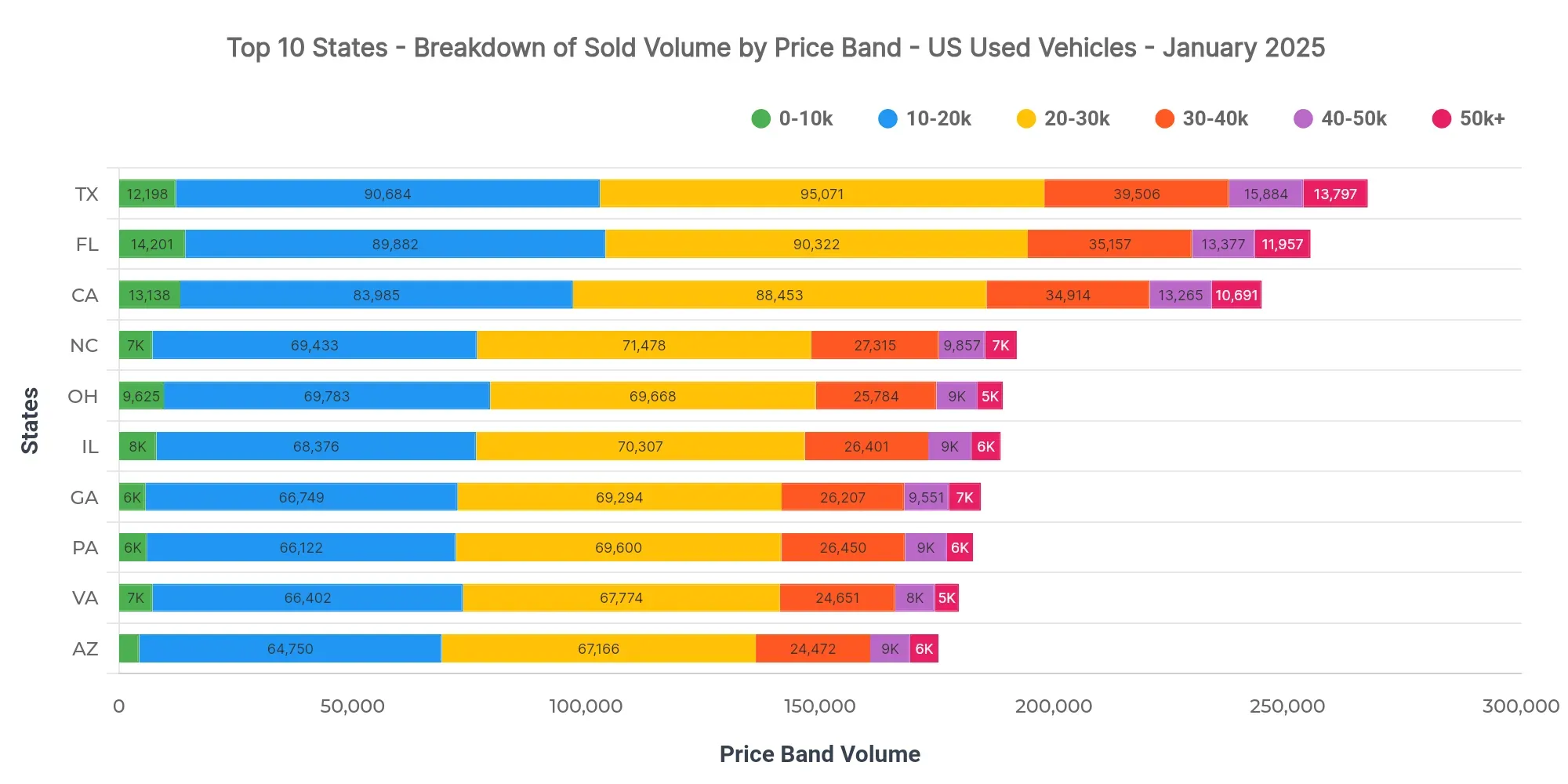 Graph showing breakdown of sold volume by price bands
