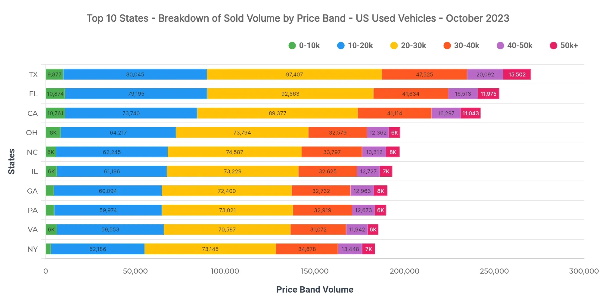 Graph showing breakdown of sold volume by price bands