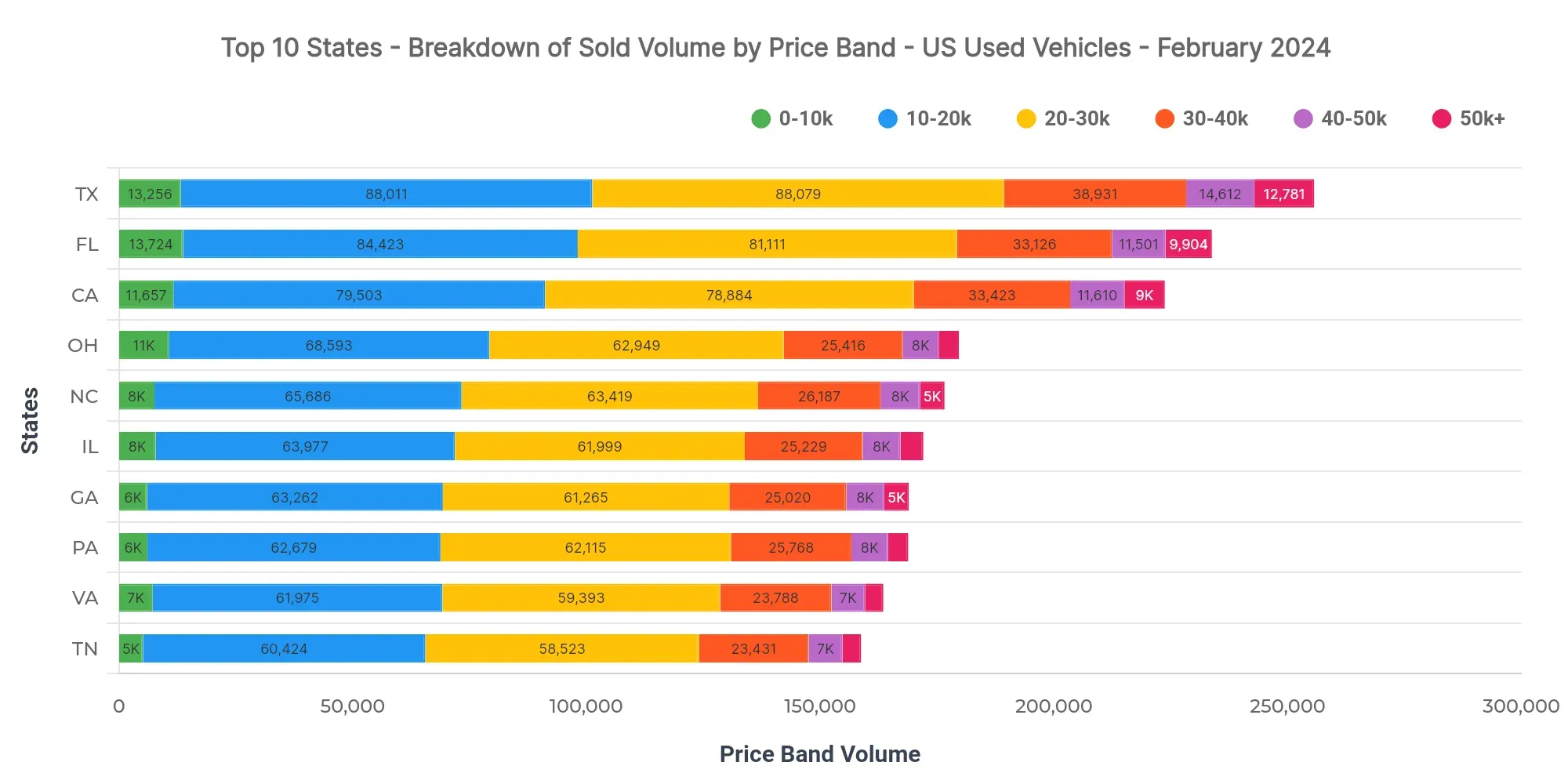Graph showing breakdown of sold volume by price bands