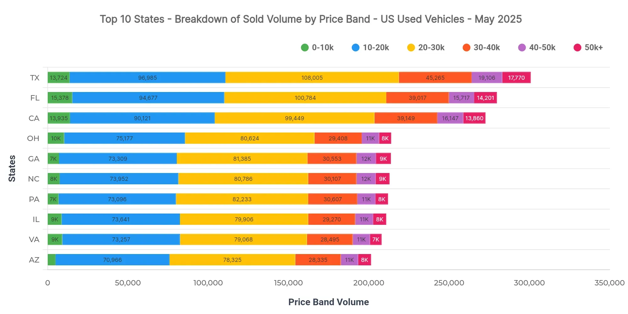 Graph showing breakdown of sold volume by price bands