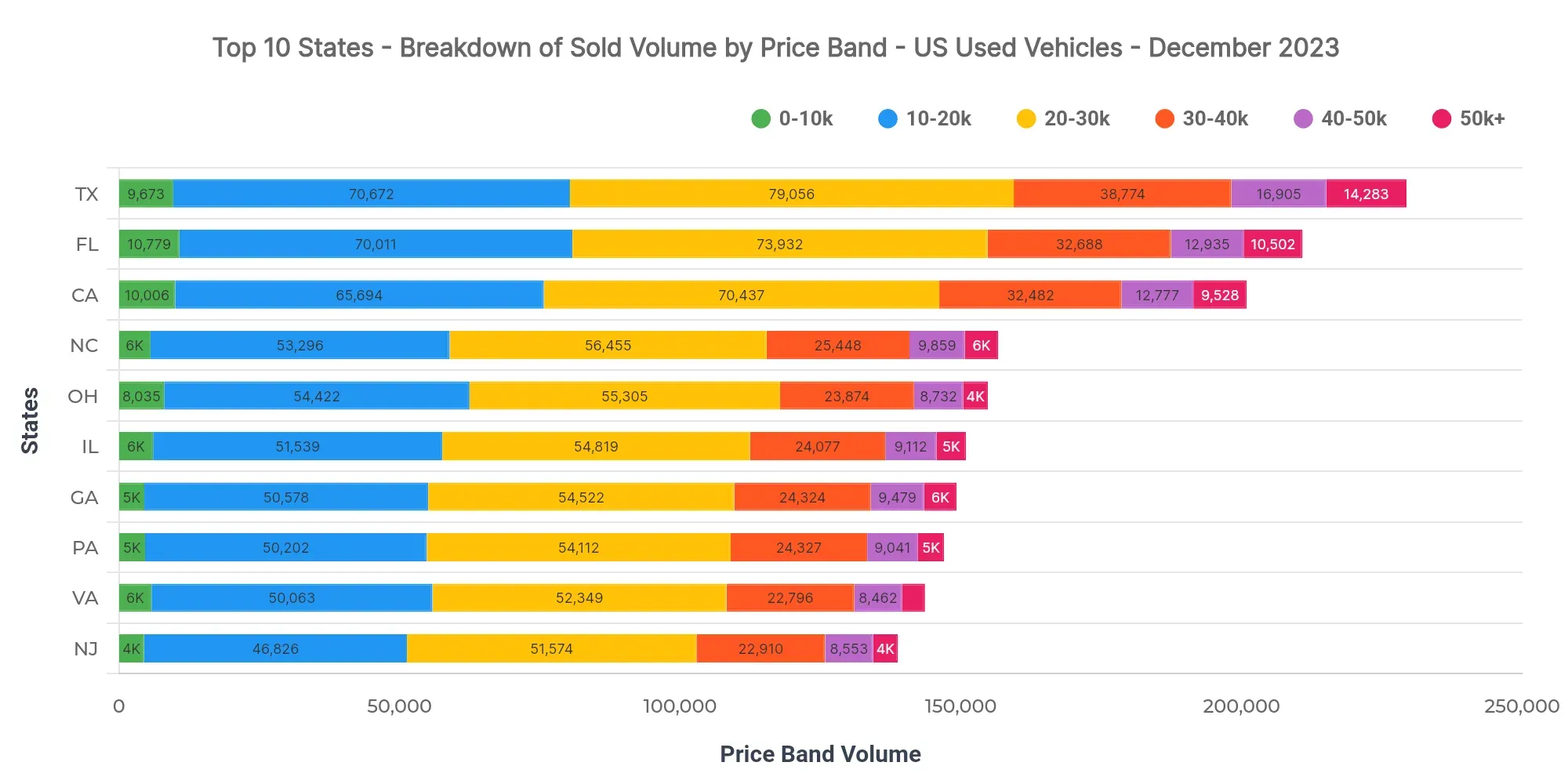 Graph showing breakdown of sold volume by price bands