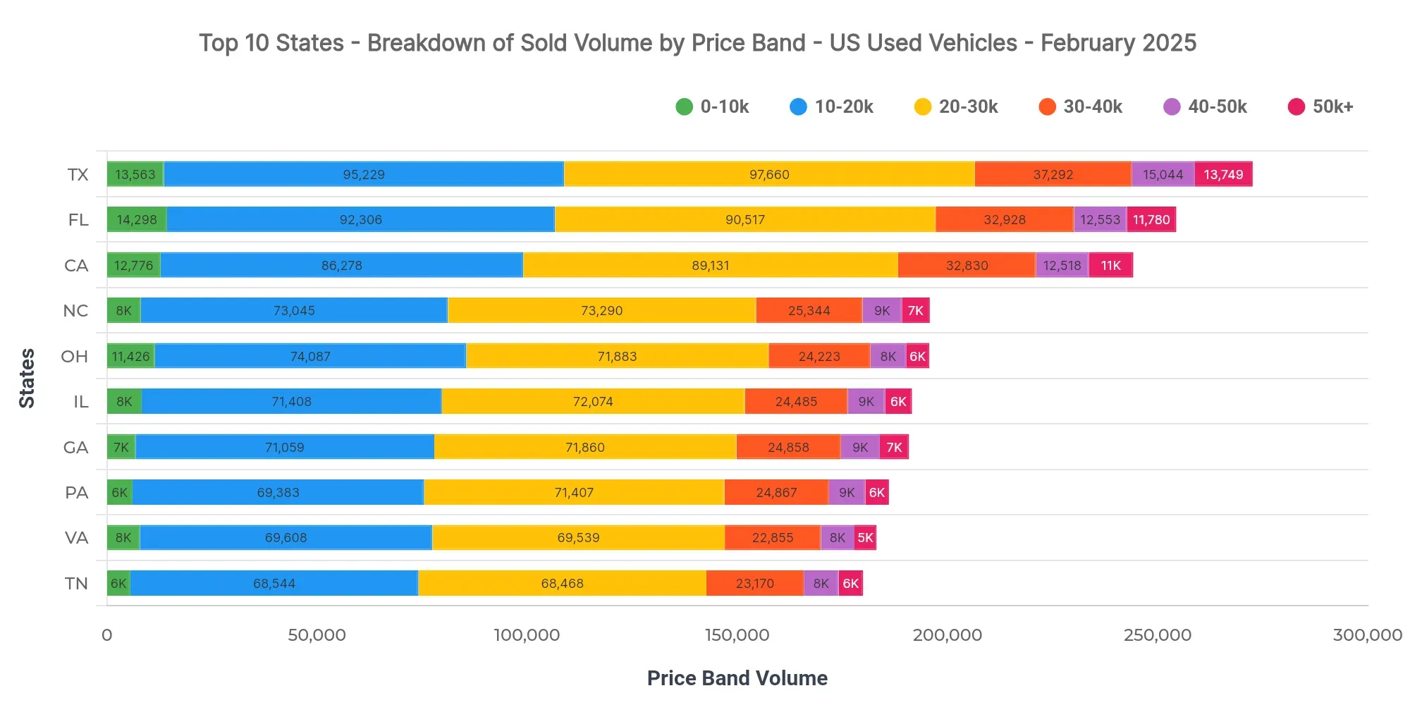 Graph showing breakdown of sold volume by price bands