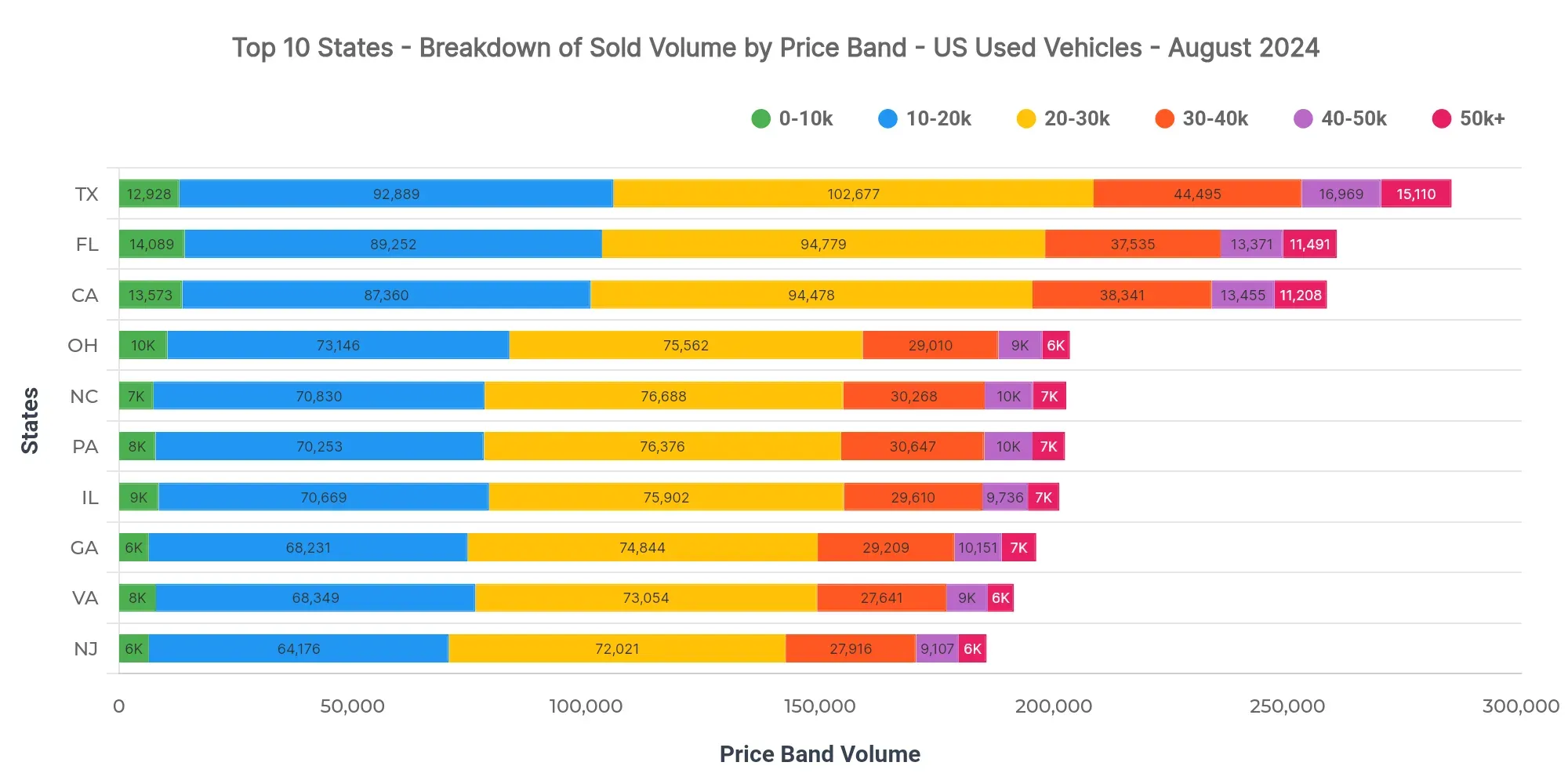 Graph showing breakdown of sold volume by price bands