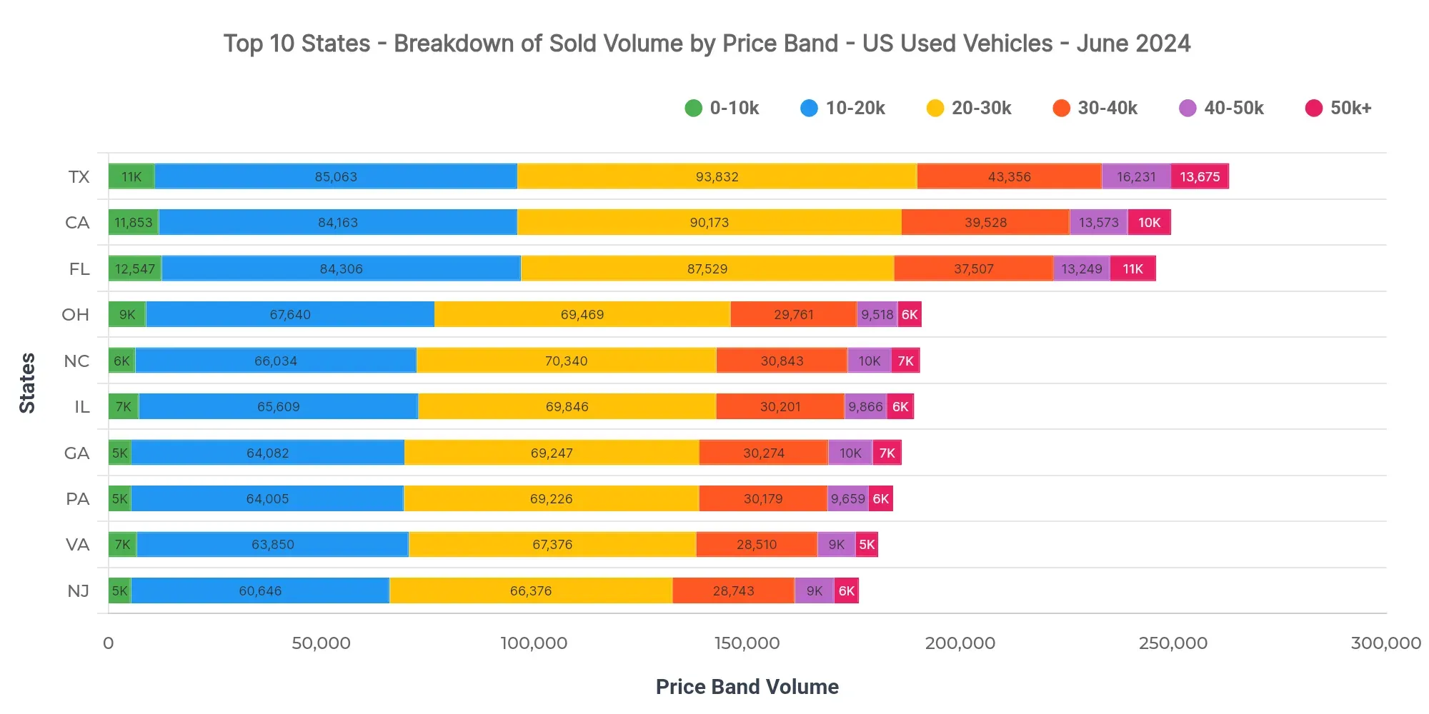 Graph showing breakdown of sold volume by price bands