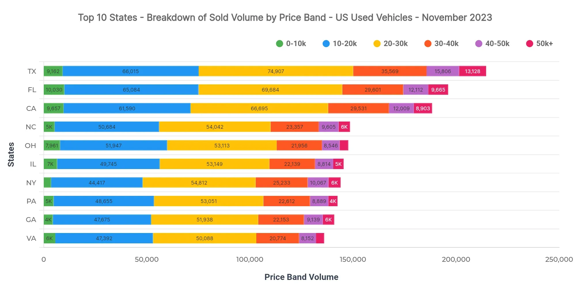 Graph showing breakdown of sold volume by price bands
