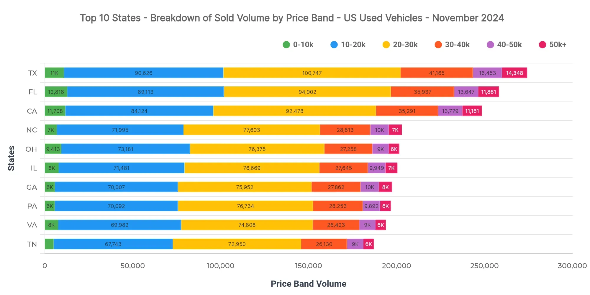 Graph showing breakdown of sold volume by price bands