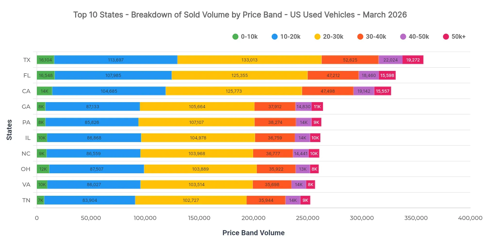 Graph showing breakdown of sold volume by price bands