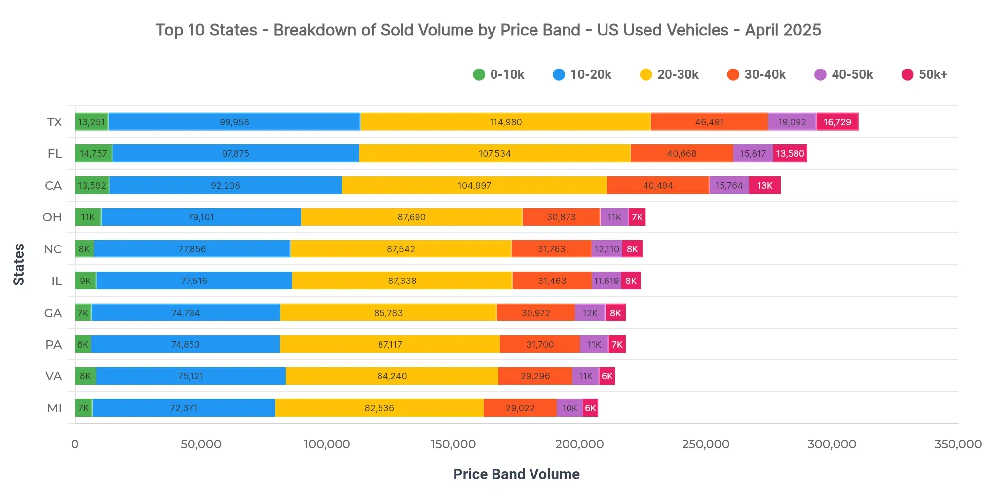 Graph showing breakdown of sold volume by price bands