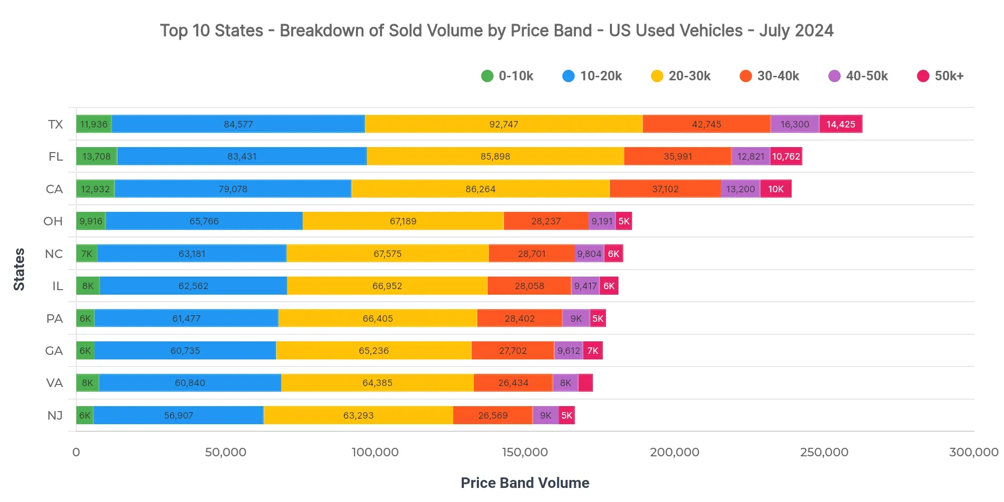 Graph showing breakdown of sold volume by price bands