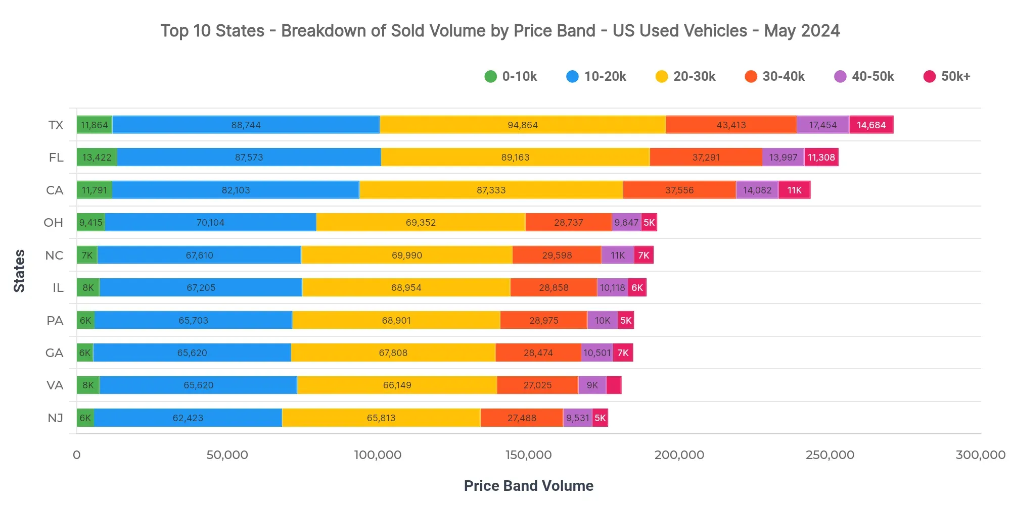 Graph showing breakdown of sold volume by price bands
