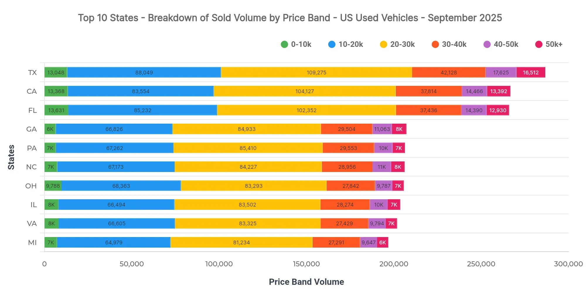 Graph showing breakdown of sold volume by price bands