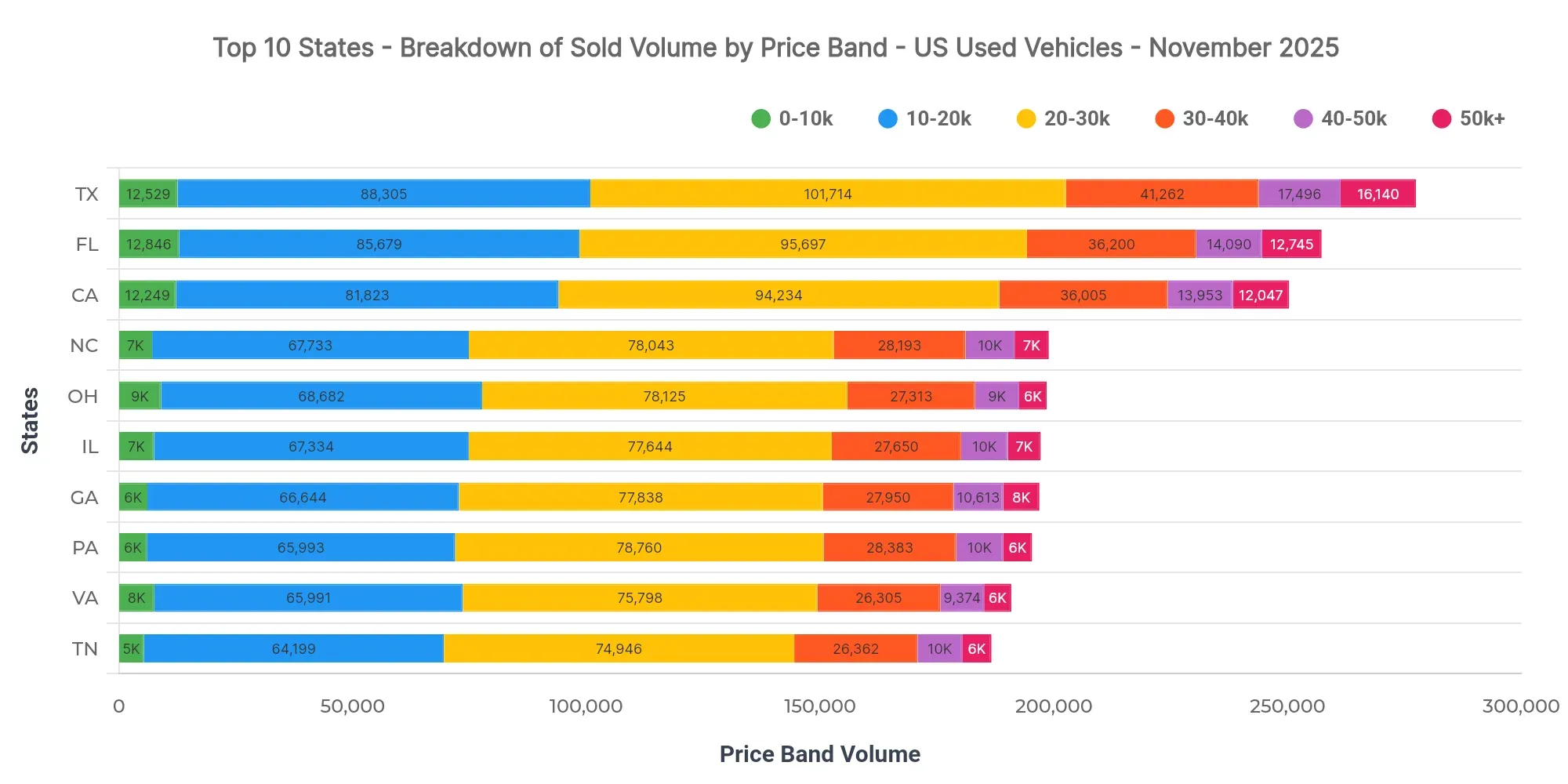 Graph showing breakdown of sold volume by price bands