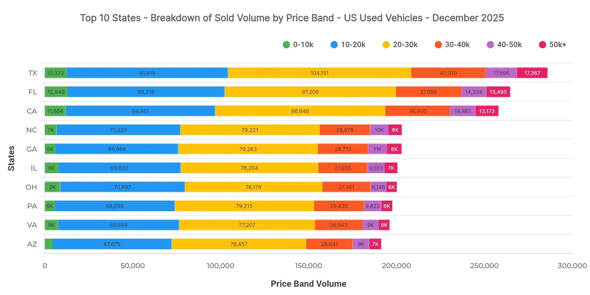 Graph showing breakdown of sold volume by price bands