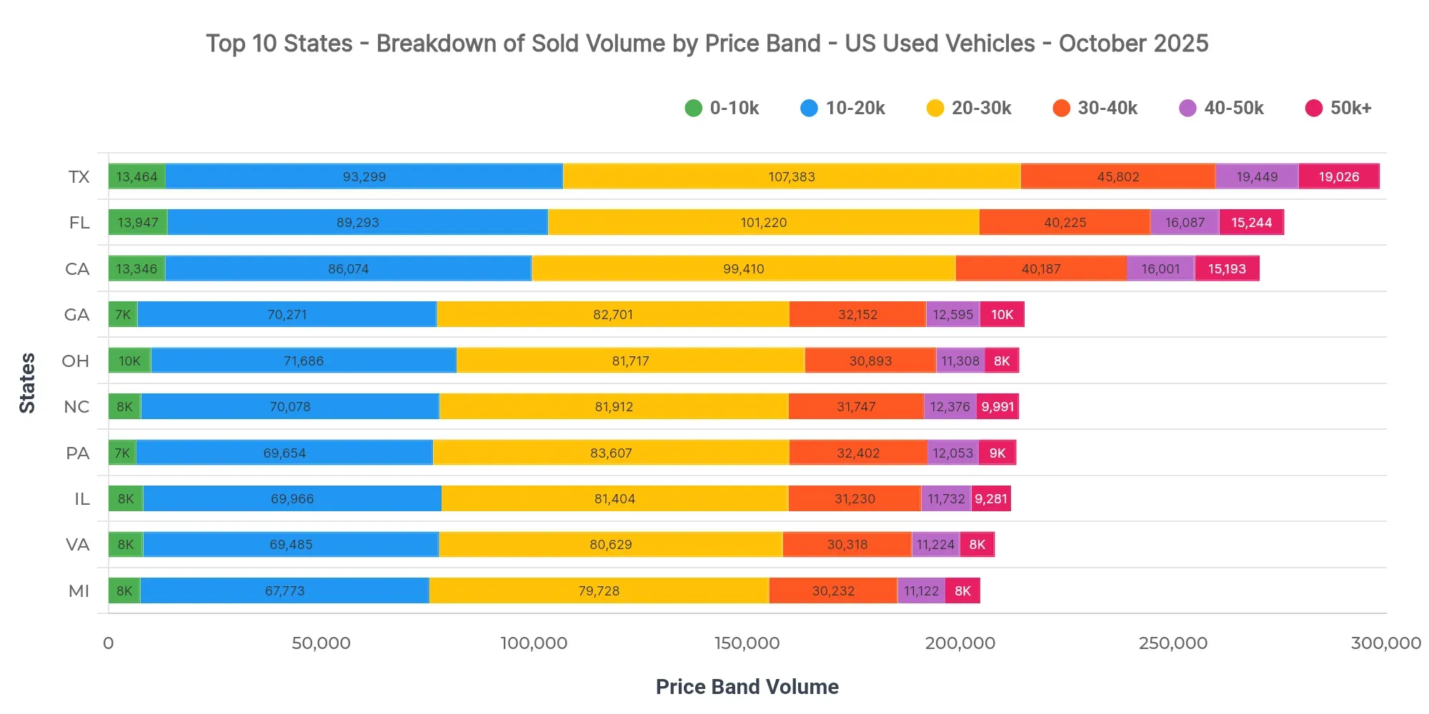 Graph showing breakdown of sold volume by price bands