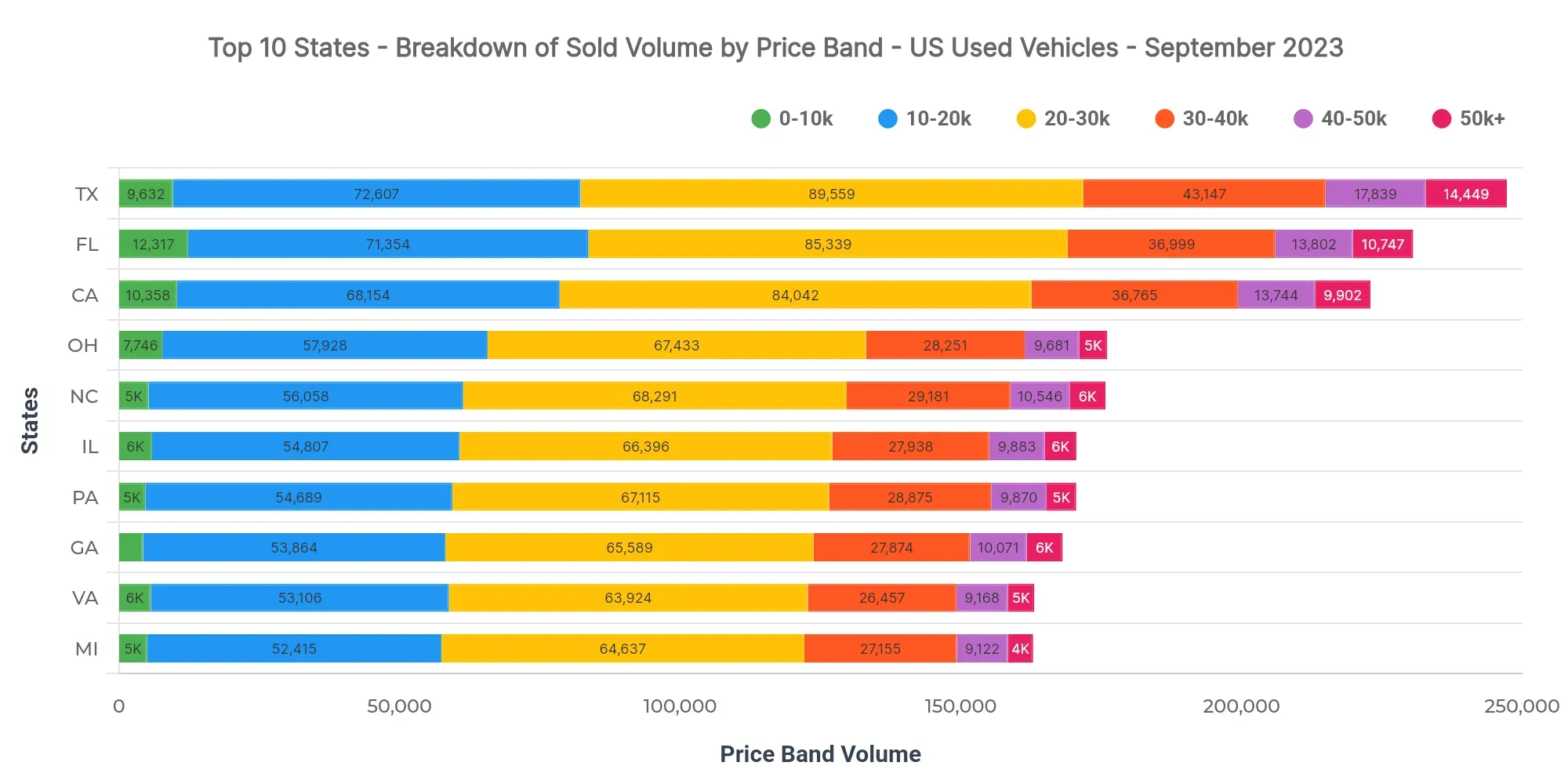 Graph showing breakdown of sold volume by price bands