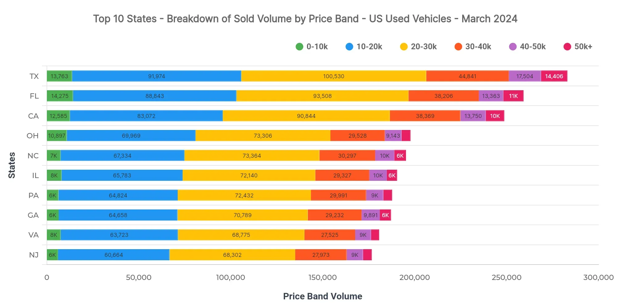 Graph showing breakdown of sold volume by price bands