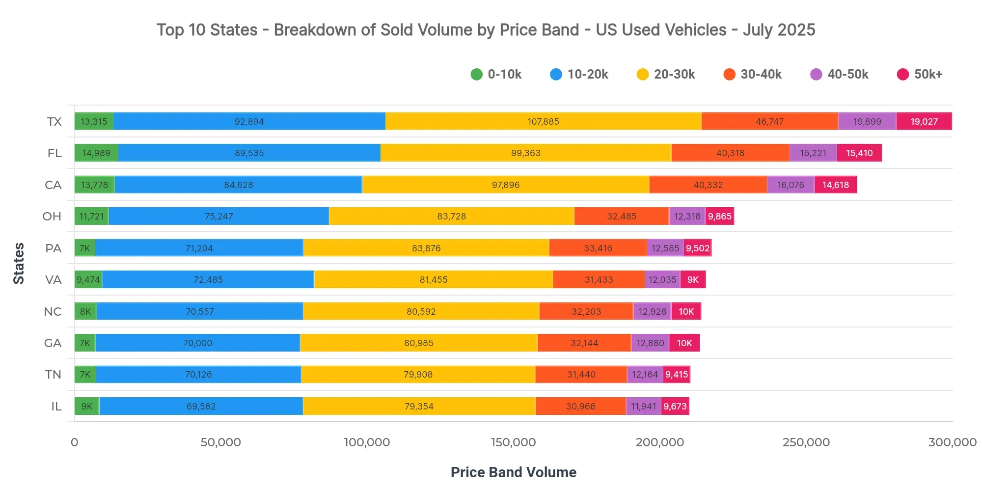 Graph showing breakdown of sold volume by price bands