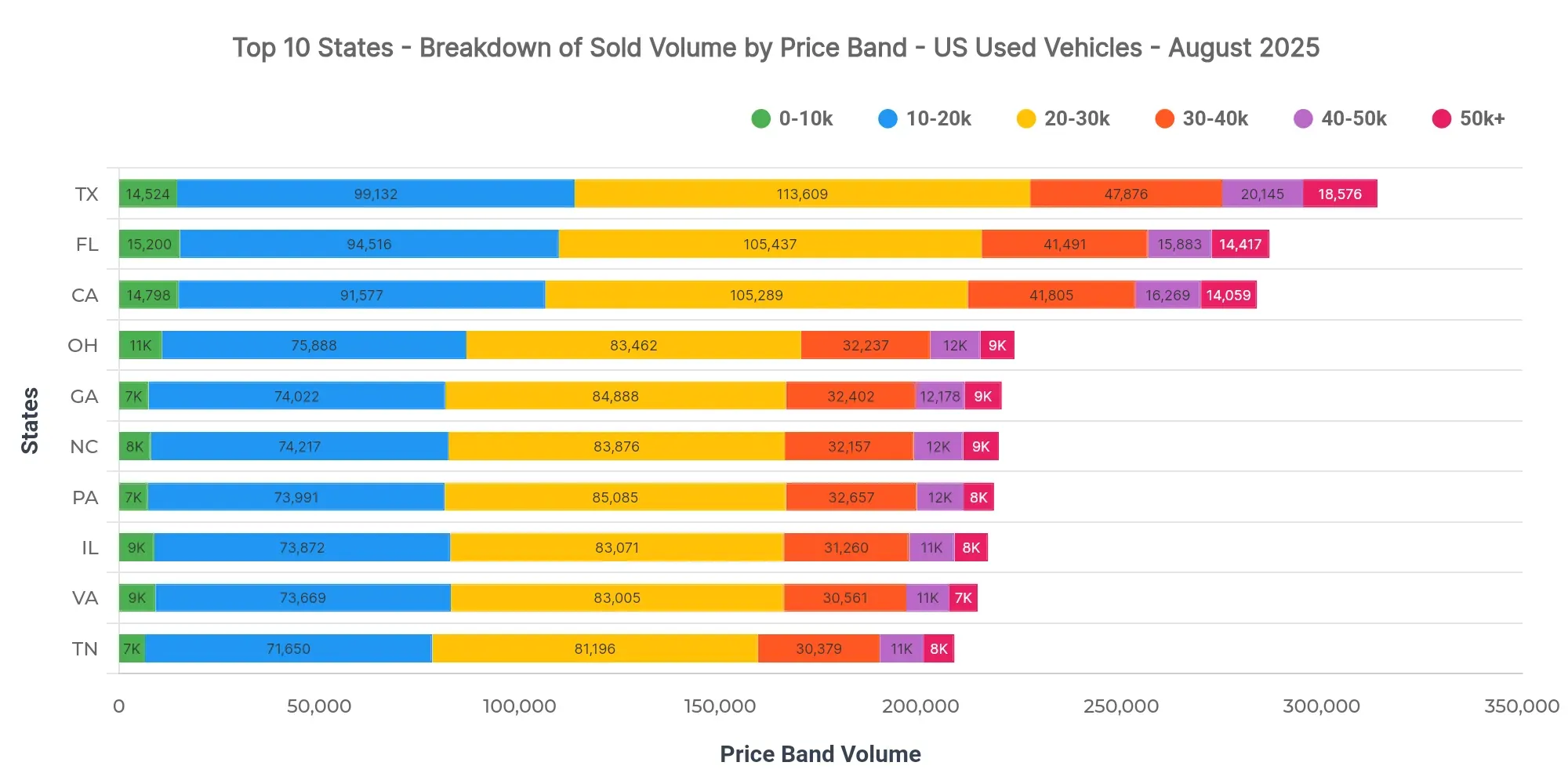 Graph showing breakdown of sold volume by price bands