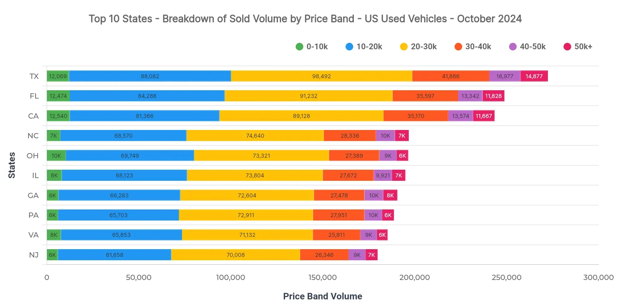 Graph showing breakdown of sold volume by price bands