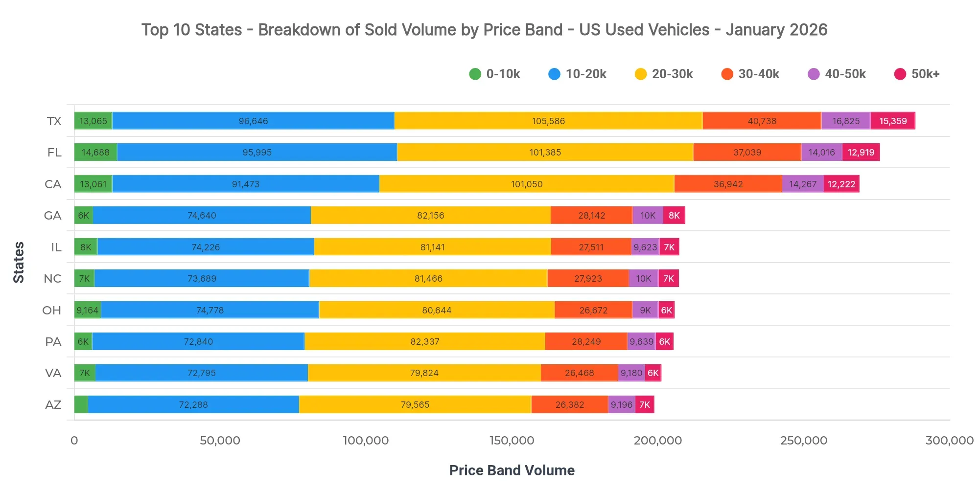Graph showing breakdown of sold volume by price bands