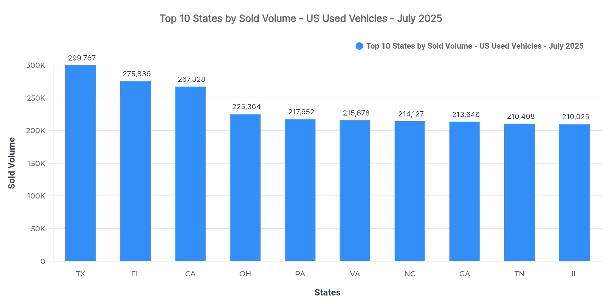 Graph showing sold listings volume by state