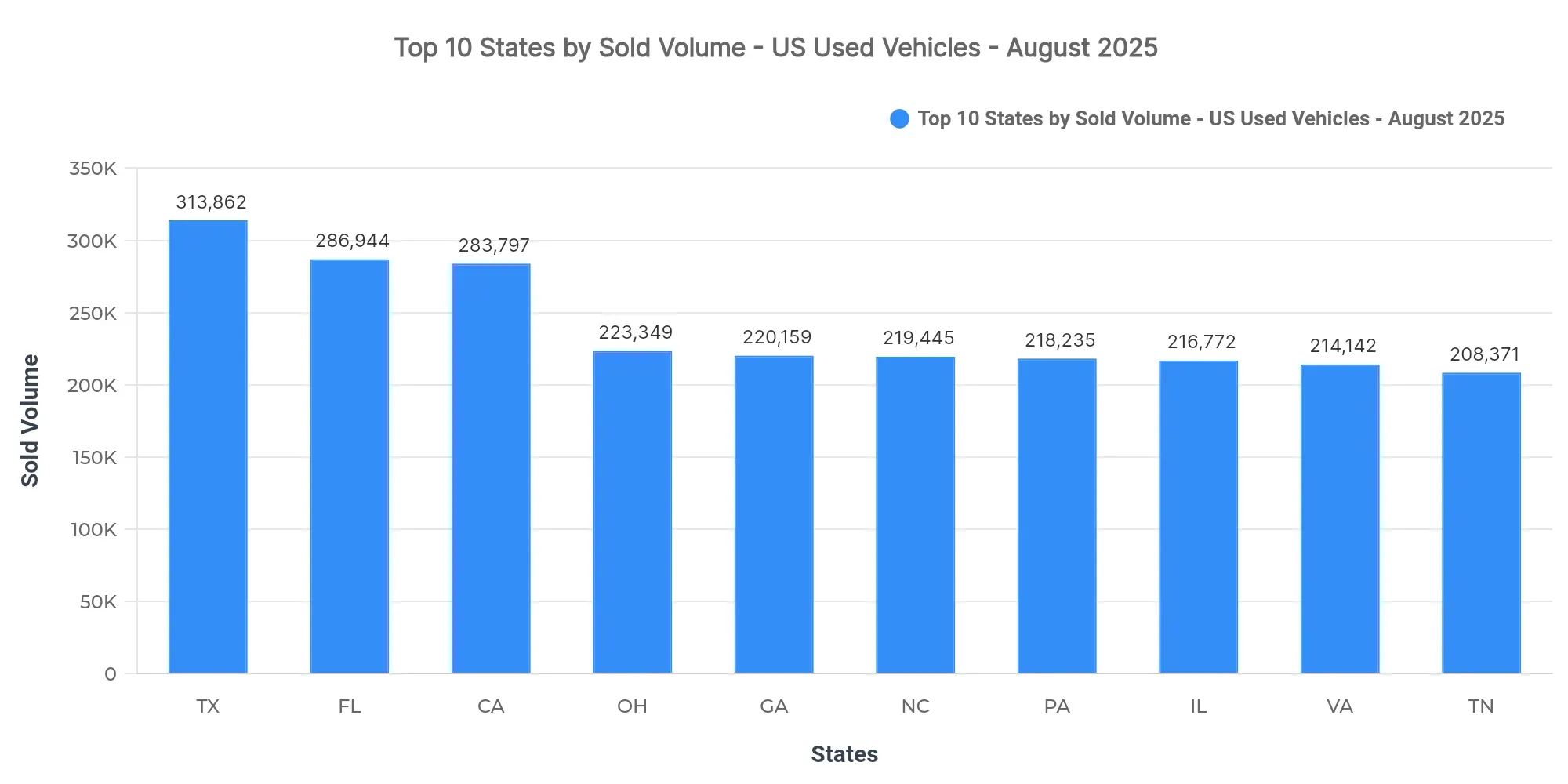 Graph showing sold listings volume by state