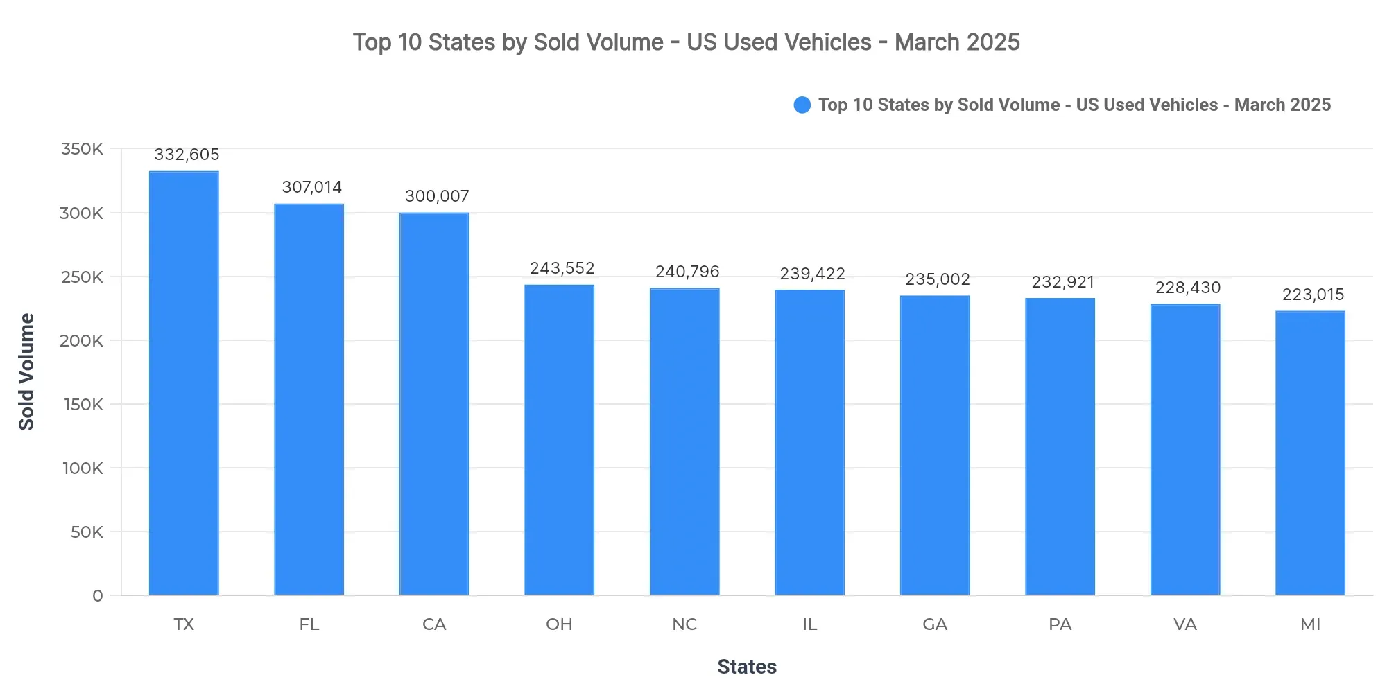 Graph showing sold listings volume by state